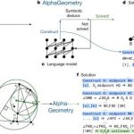 DeepMind’s AlphaGeometry Stuns at International Mathematical Olympiad