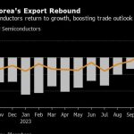 South Korea’s Exports Rebound in December But Face Uncertainty in 2023